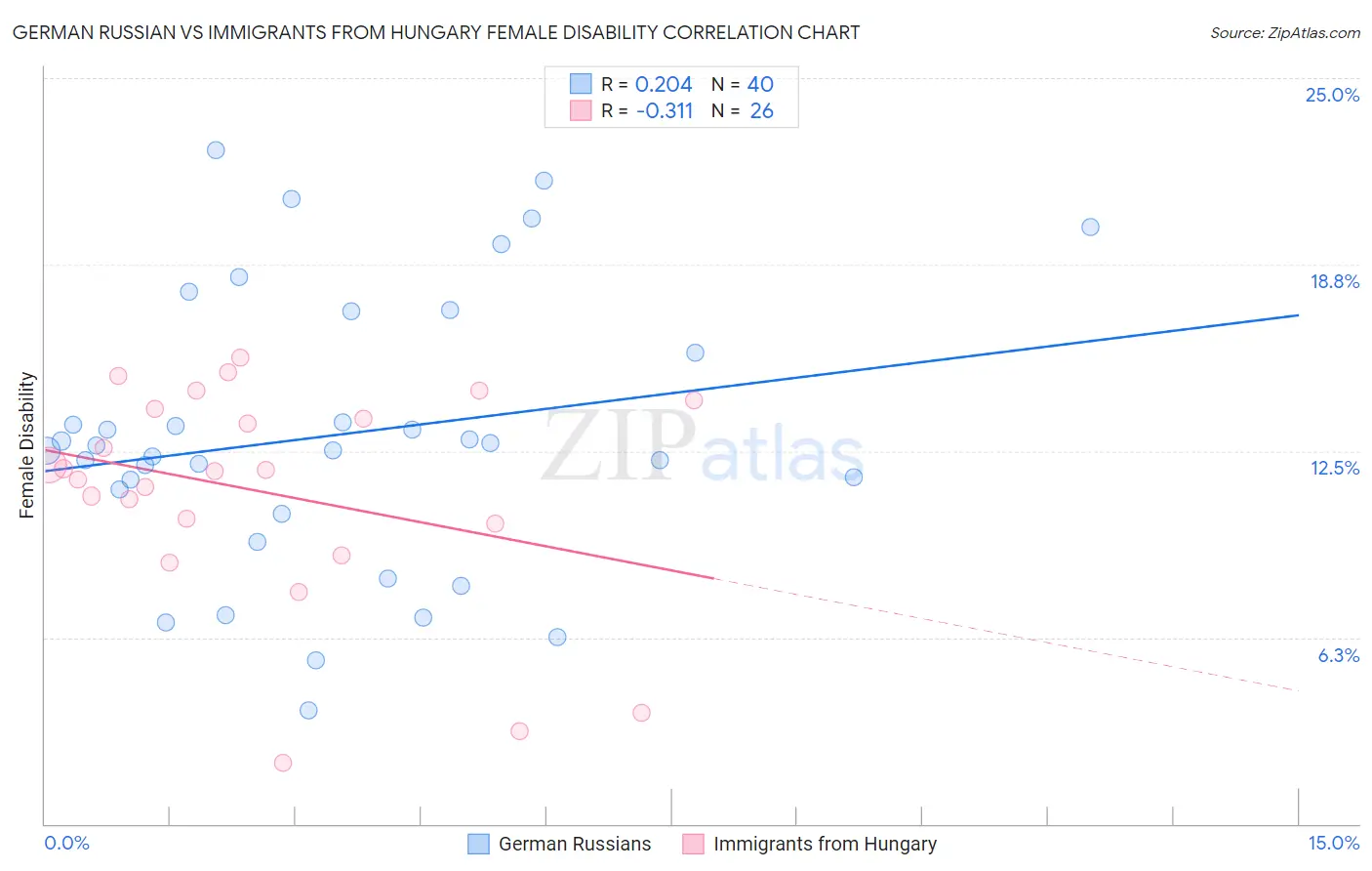 German Russian vs Immigrants from Hungary Female Disability