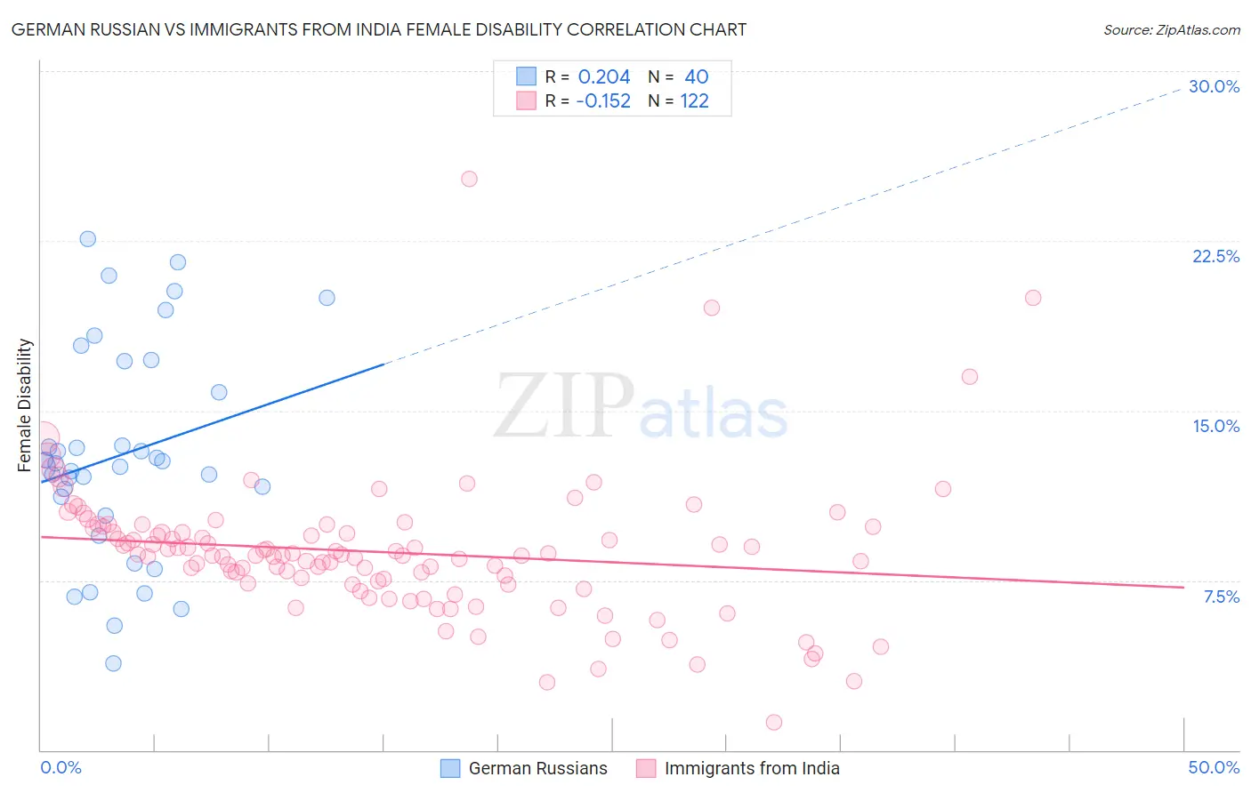 German Russian vs Immigrants from India Female Disability