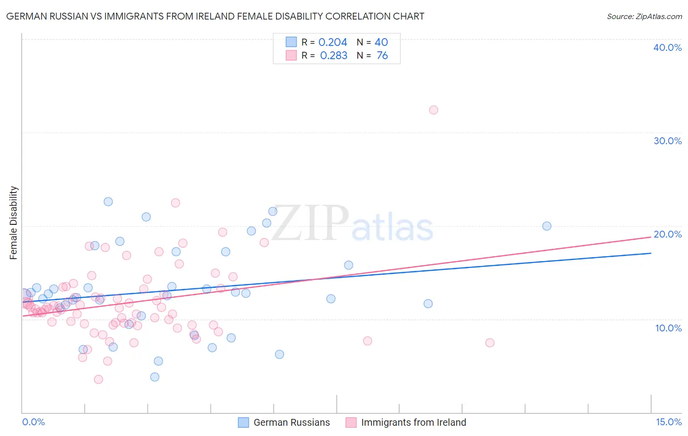 German Russian vs Immigrants from Ireland Female Disability