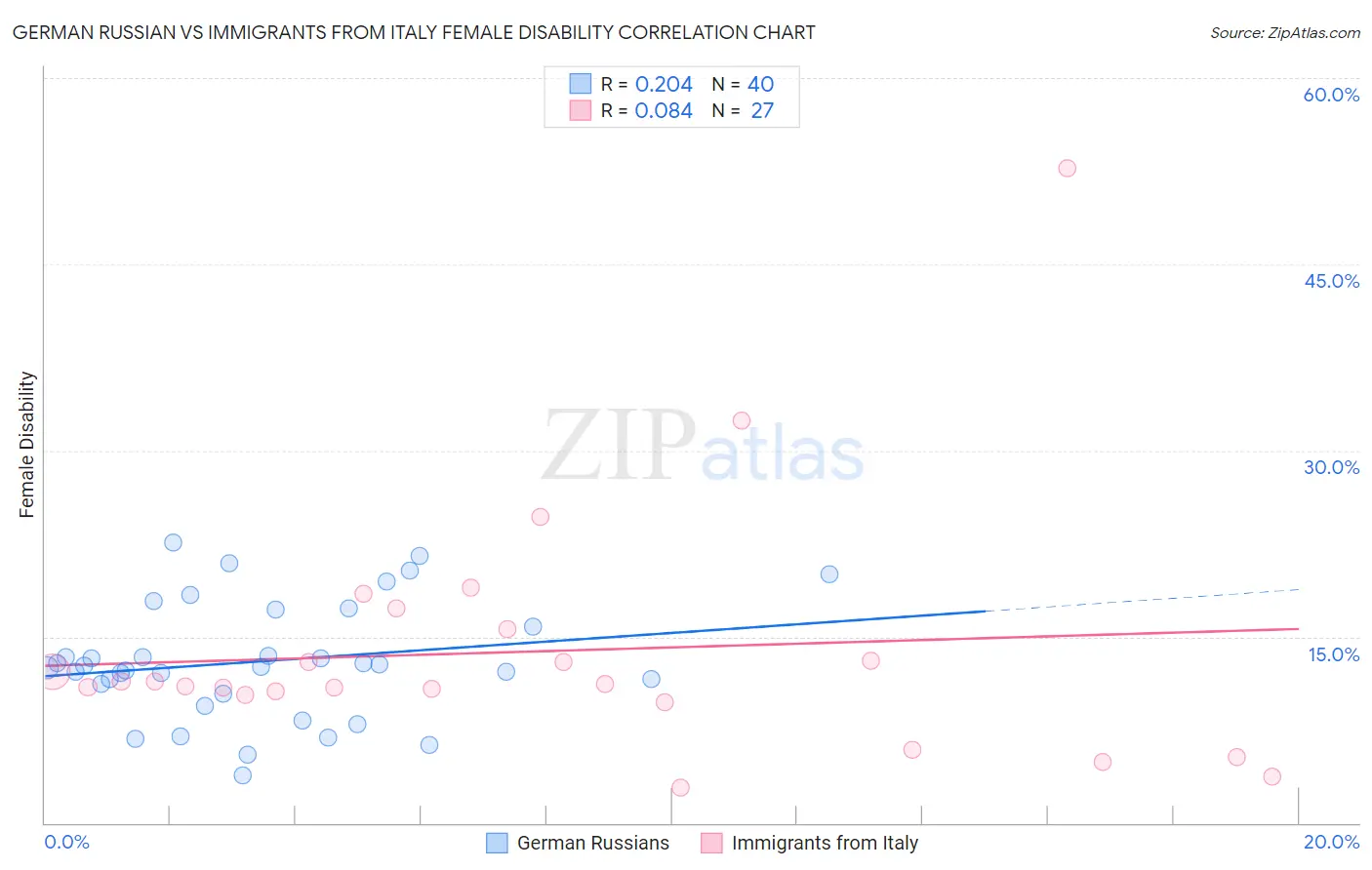 German Russian vs Immigrants from Italy Female Disability