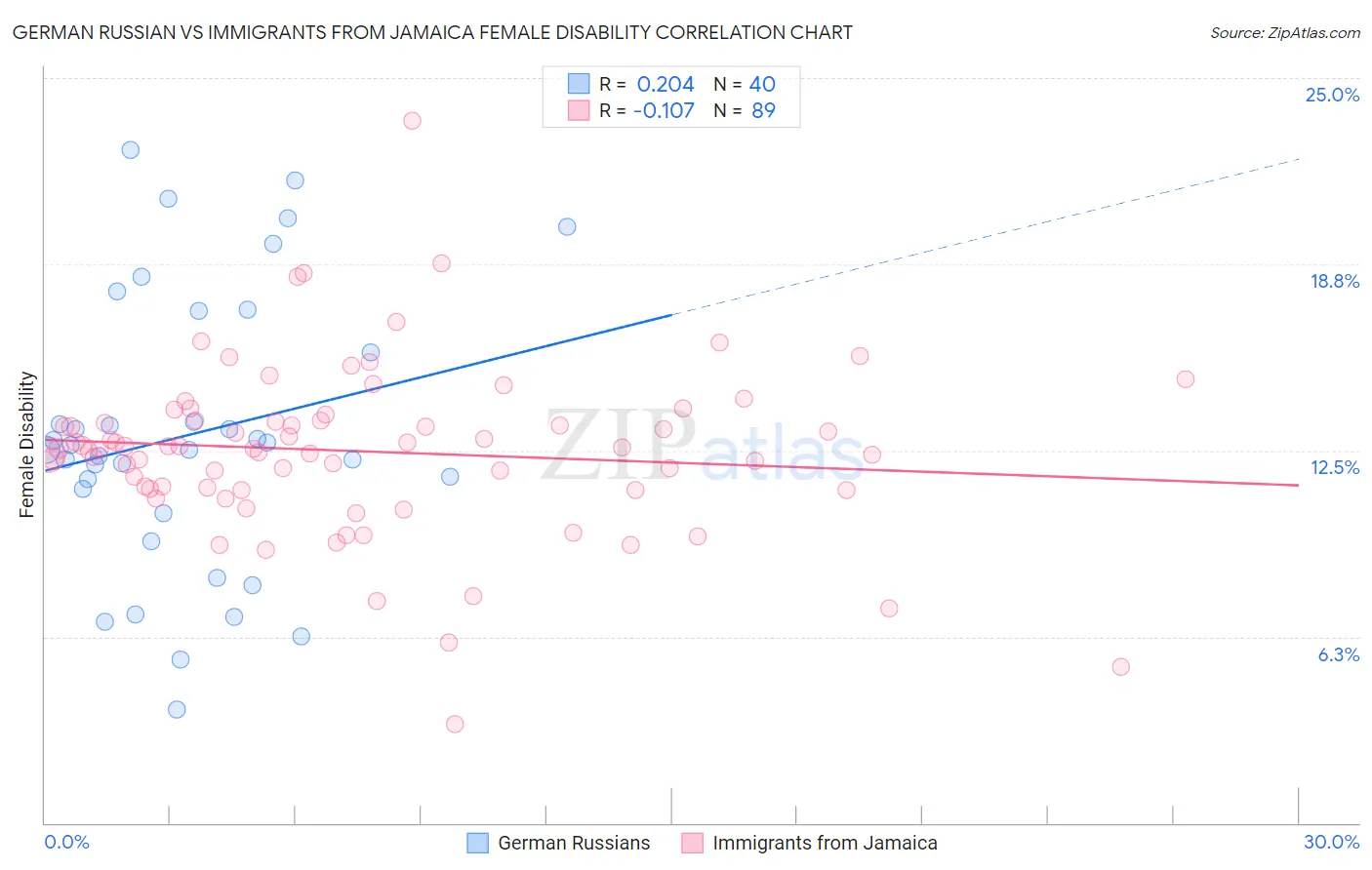 German Russian vs Immigrants from Jamaica Female Disability