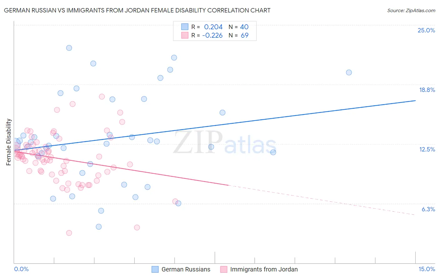 German Russian vs Immigrants from Jordan Female Disability