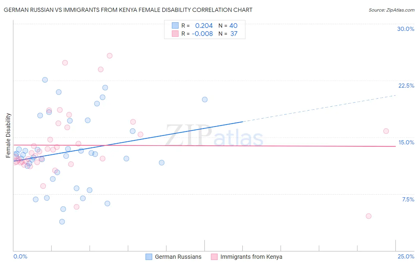 German Russian vs Immigrants from Kenya Female Disability