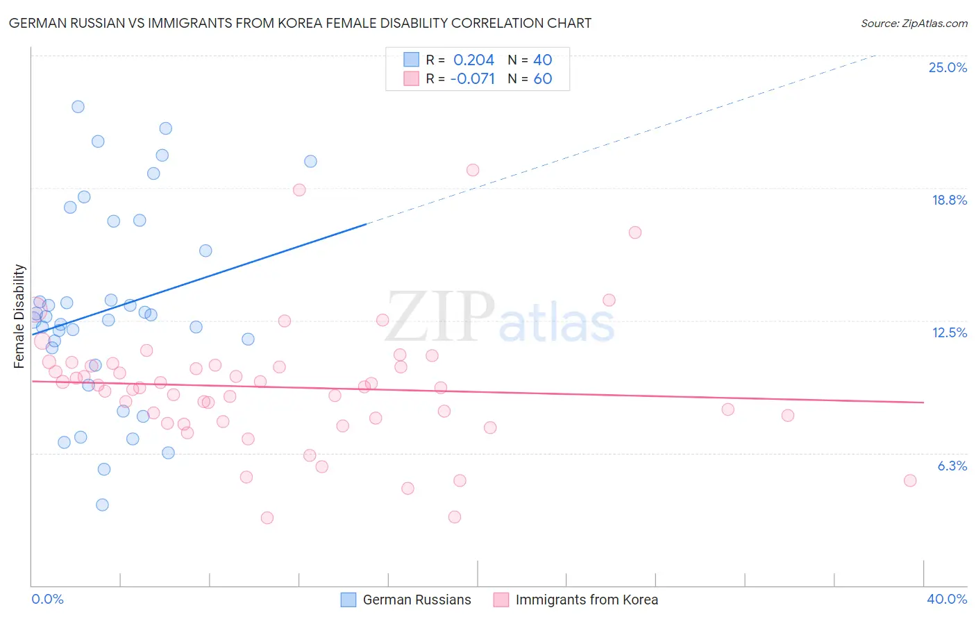 German Russian vs Immigrants from Korea Female Disability