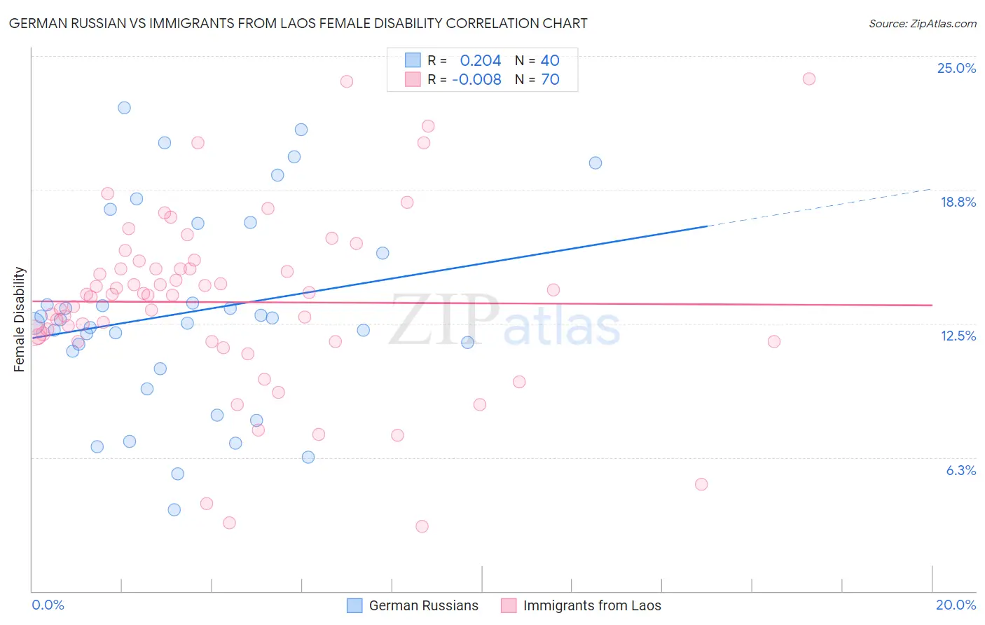 German Russian vs Immigrants from Laos Female Disability