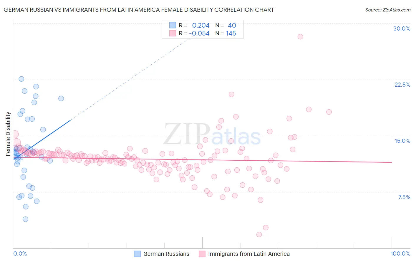 German Russian vs Immigrants from Latin America Female Disability