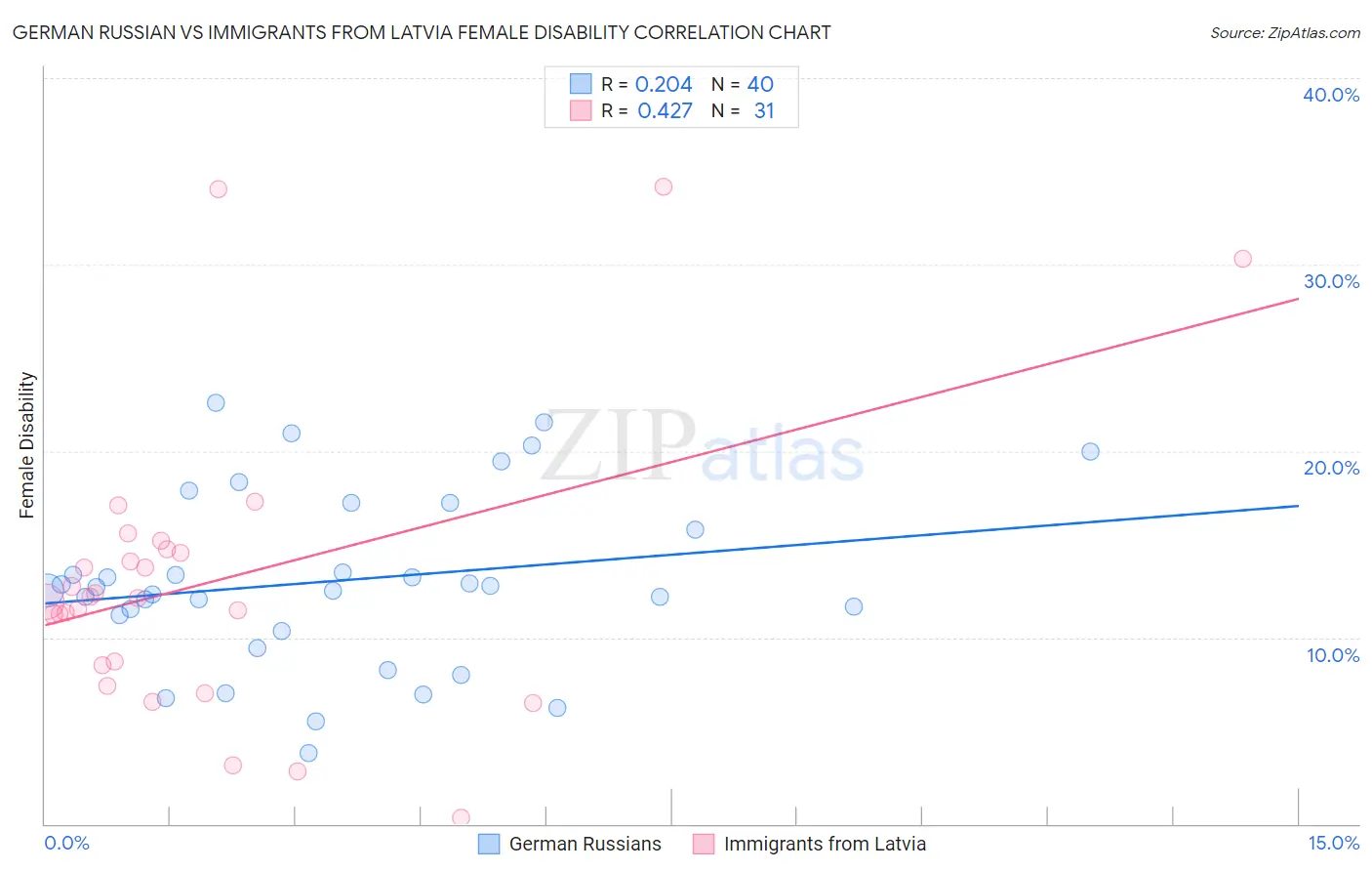 German Russian vs Immigrants from Latvia Female Disability