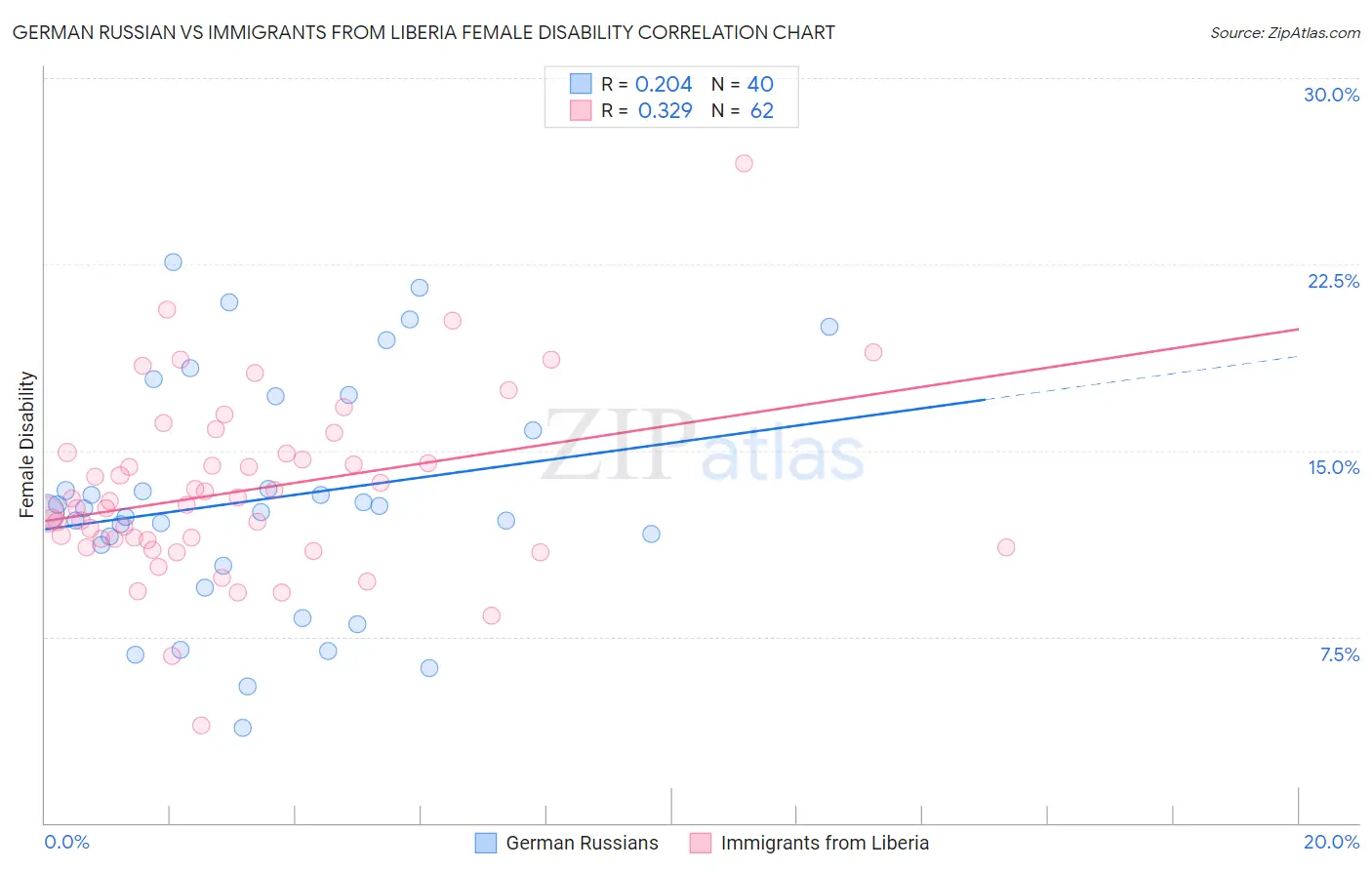 German Russian vs Immigrants from Liberia Female Disability