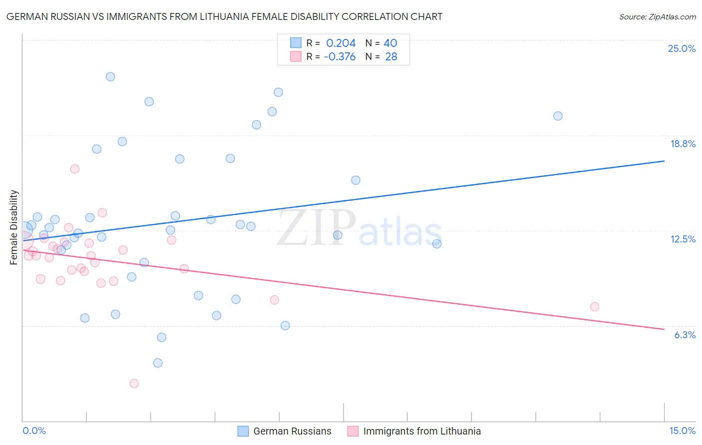 German Russian vs Immigrants from Lithuania Female Disability