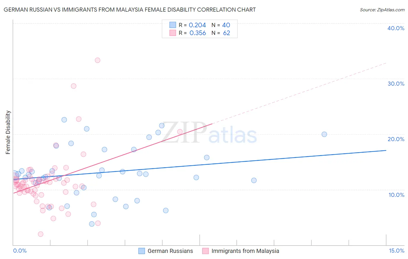 German Russian vs Immigrants from Malaysia Female Disability