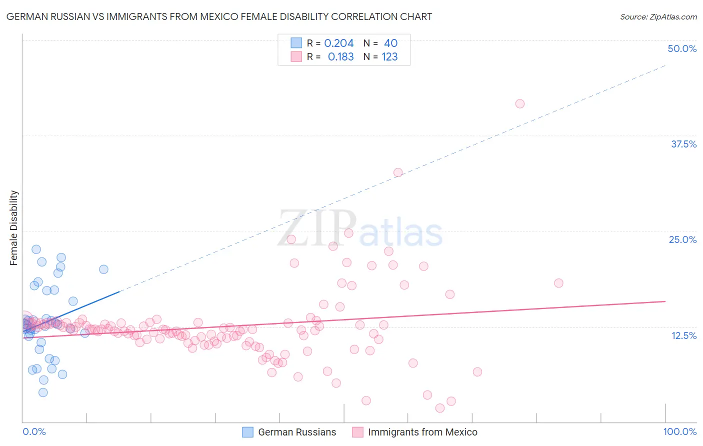 German Russian vs Immigrants from Mexico Female Disability