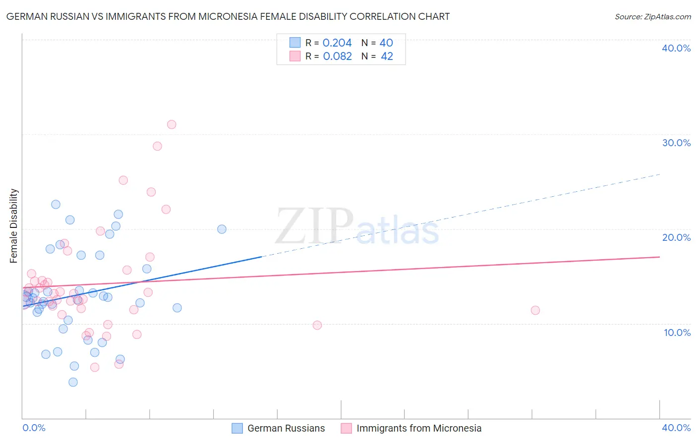 German Russian vs Immigrants from Micronesia Female Disability