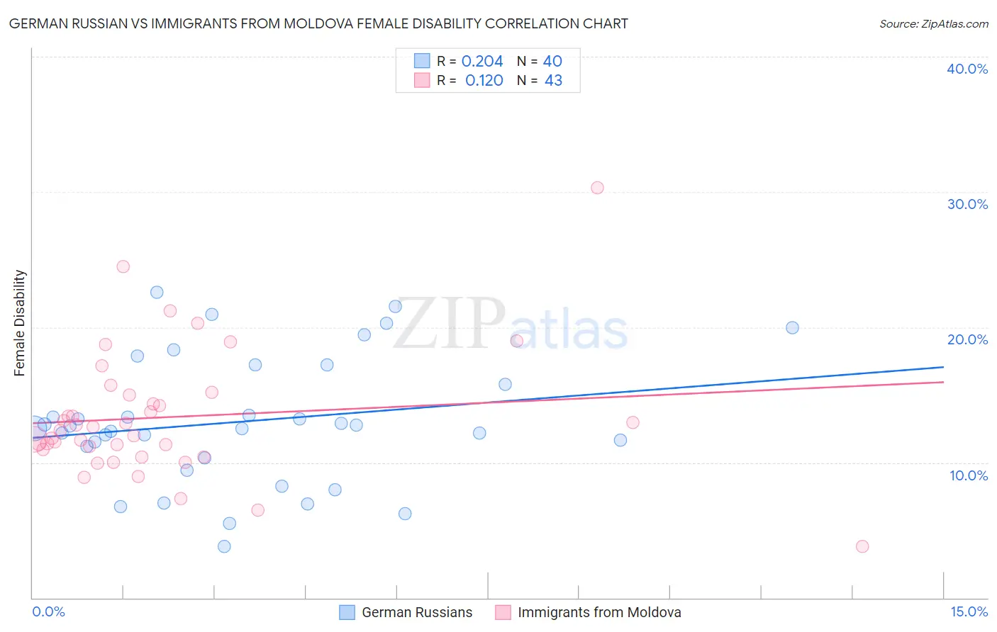 German Russian vs Immigrants from Moldova Female Disability