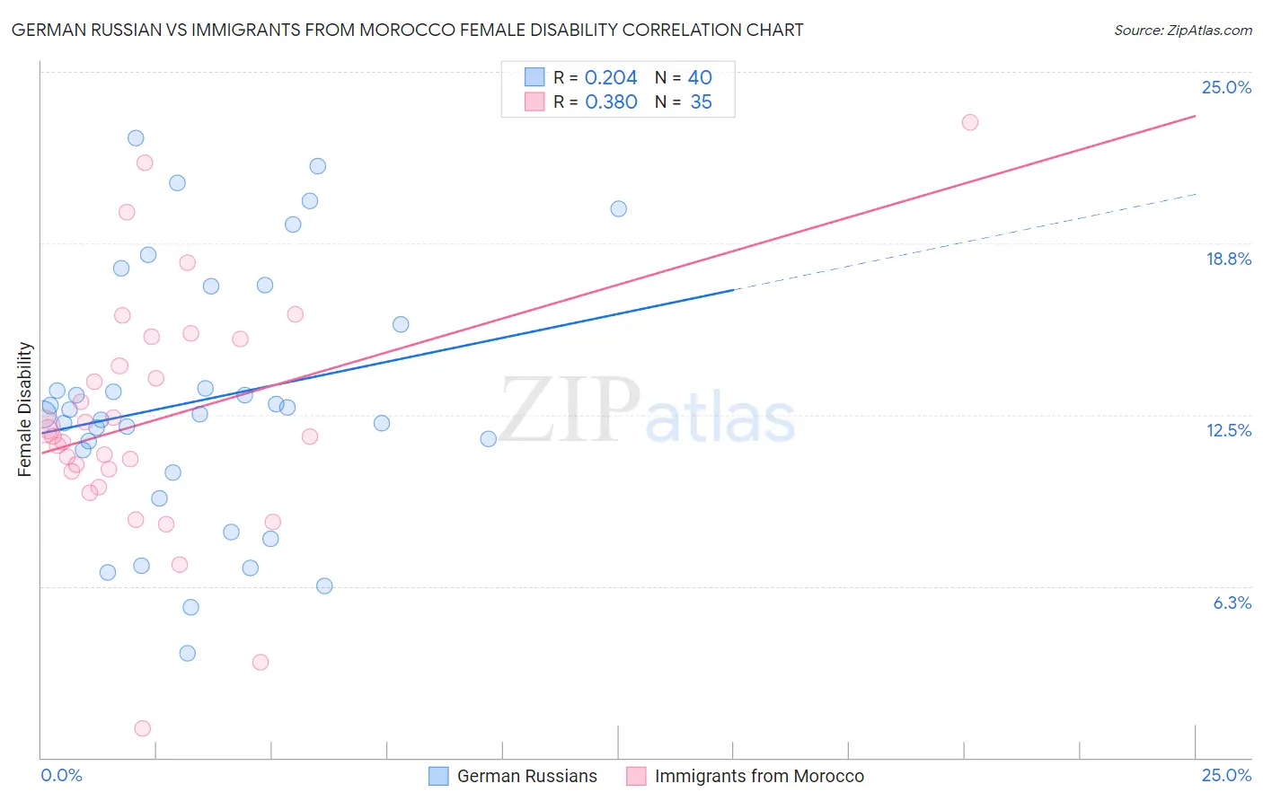 German Russian vs Immigrants from Morocco Female Disability