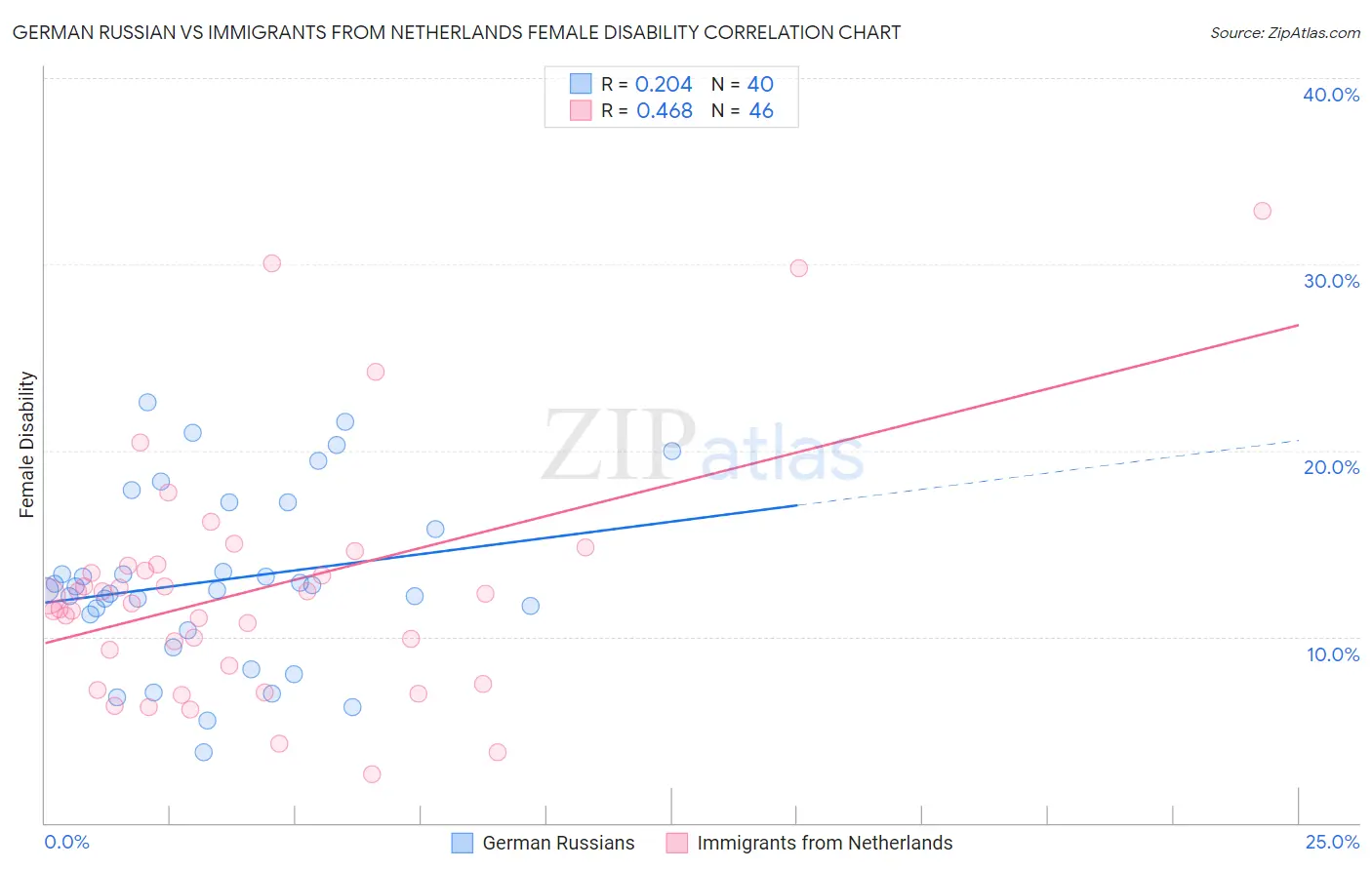 German Russian vs Immigrants from Netherlands Female Disability