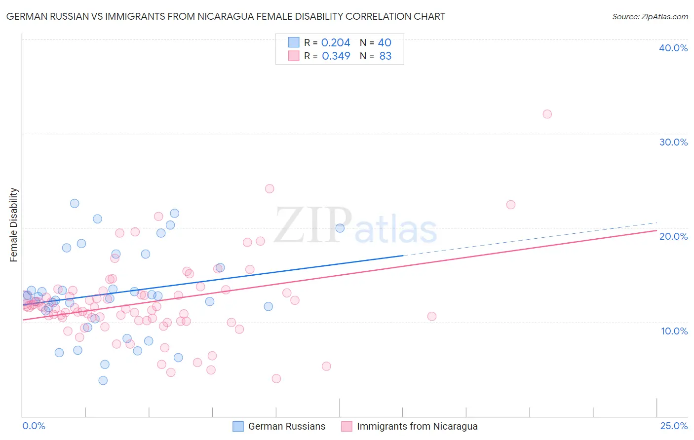 German Russian vs Immigrants from Nicaragua Female Disability