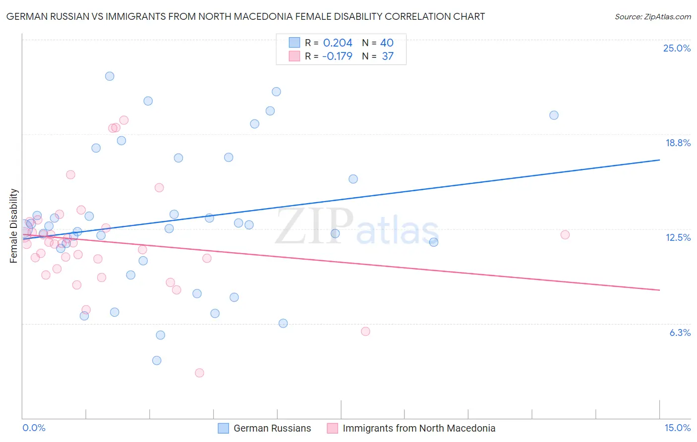 German Russian vs Immigrants from North Macedonia Female Disability