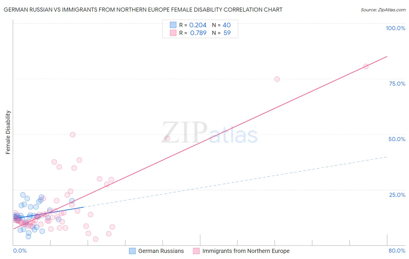German Russian vs Immigrants from Northern Europe Female Disability