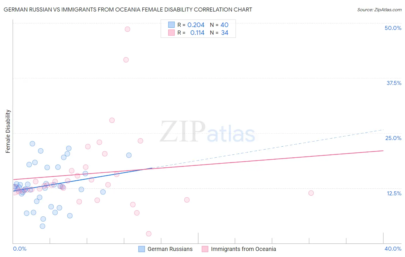 German Russian vs Immigrants from Oceania Female Disability