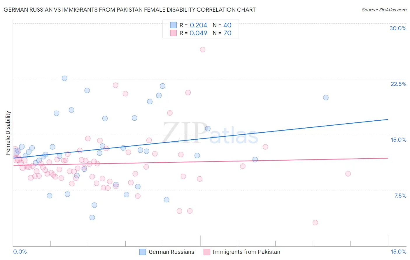 German Russian vs Immigrants from Pakistan Female Disability