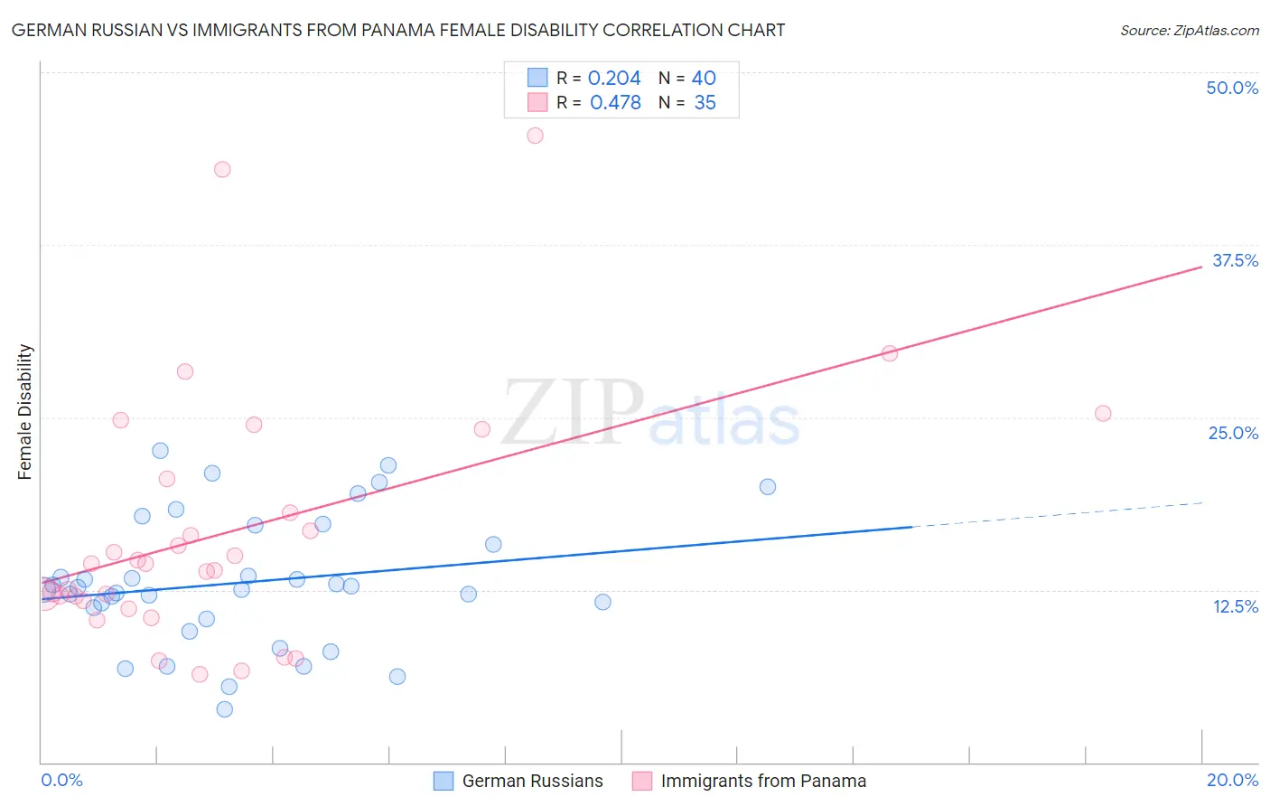 German Russian vs Immigrants from Panama Female Disability