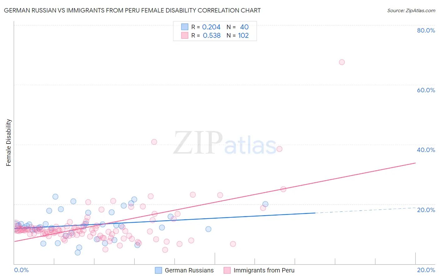 German Russian vs Immigrants from Peru Female Disability