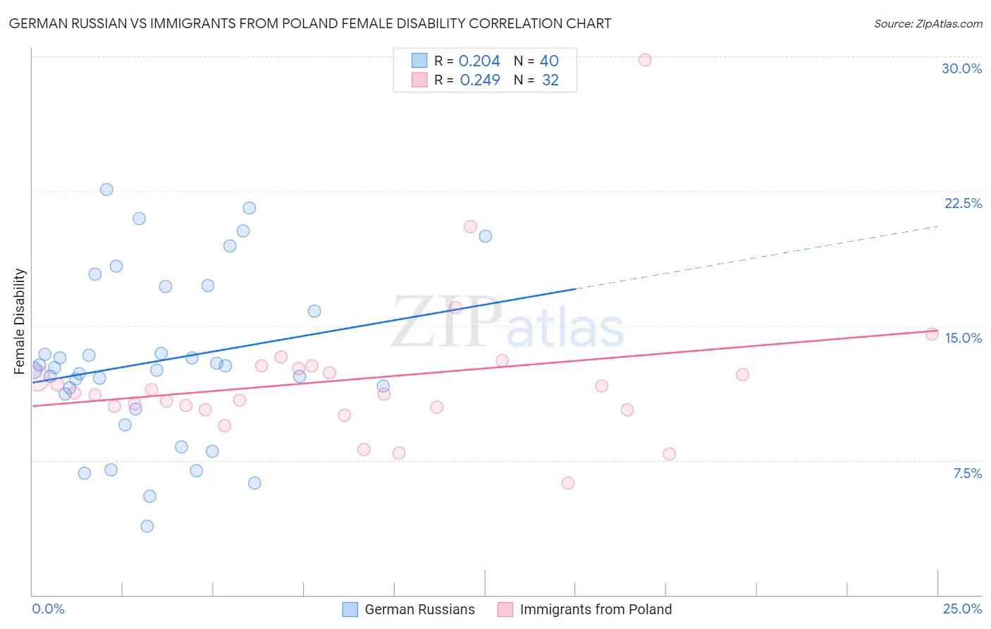 German Russian vs Immigrants from Poland Female Disability