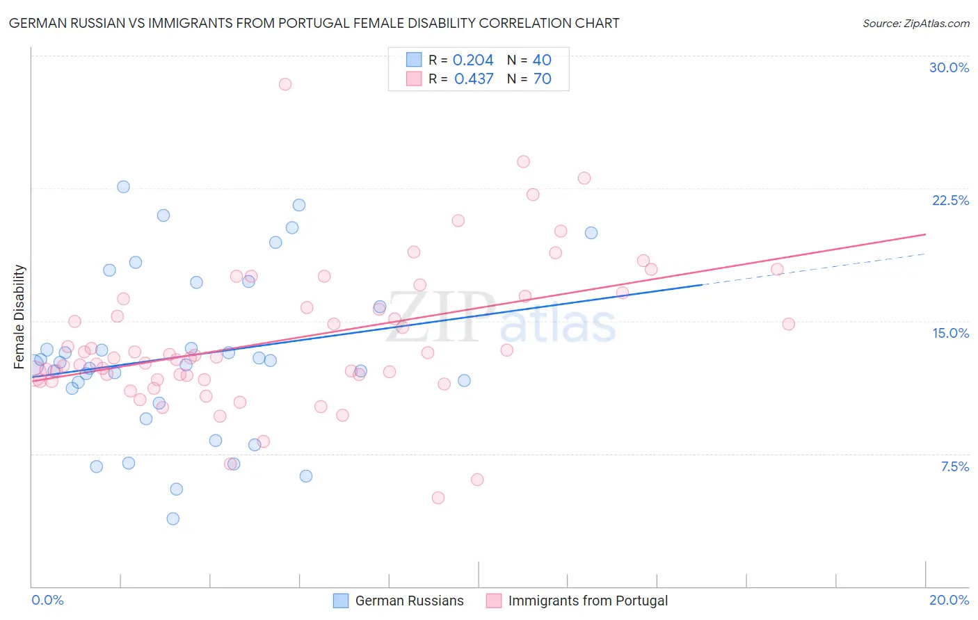 German Russian vs Immigrants from Portugal Female Disability