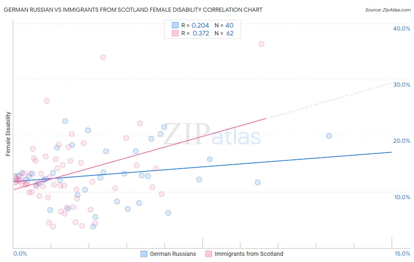 German Russian vs Immigrants from Scotland Female Disability