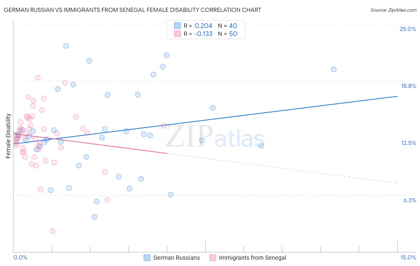 German Russian vs Immigrants from Senegal Female Disability