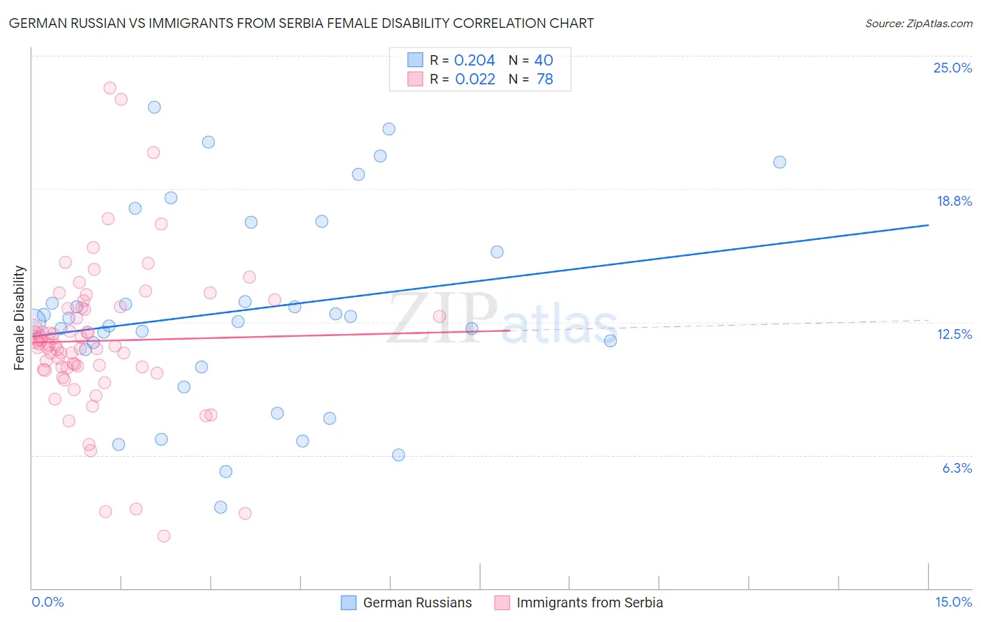 German Russian vs Immigrants from Serbia Female Disability