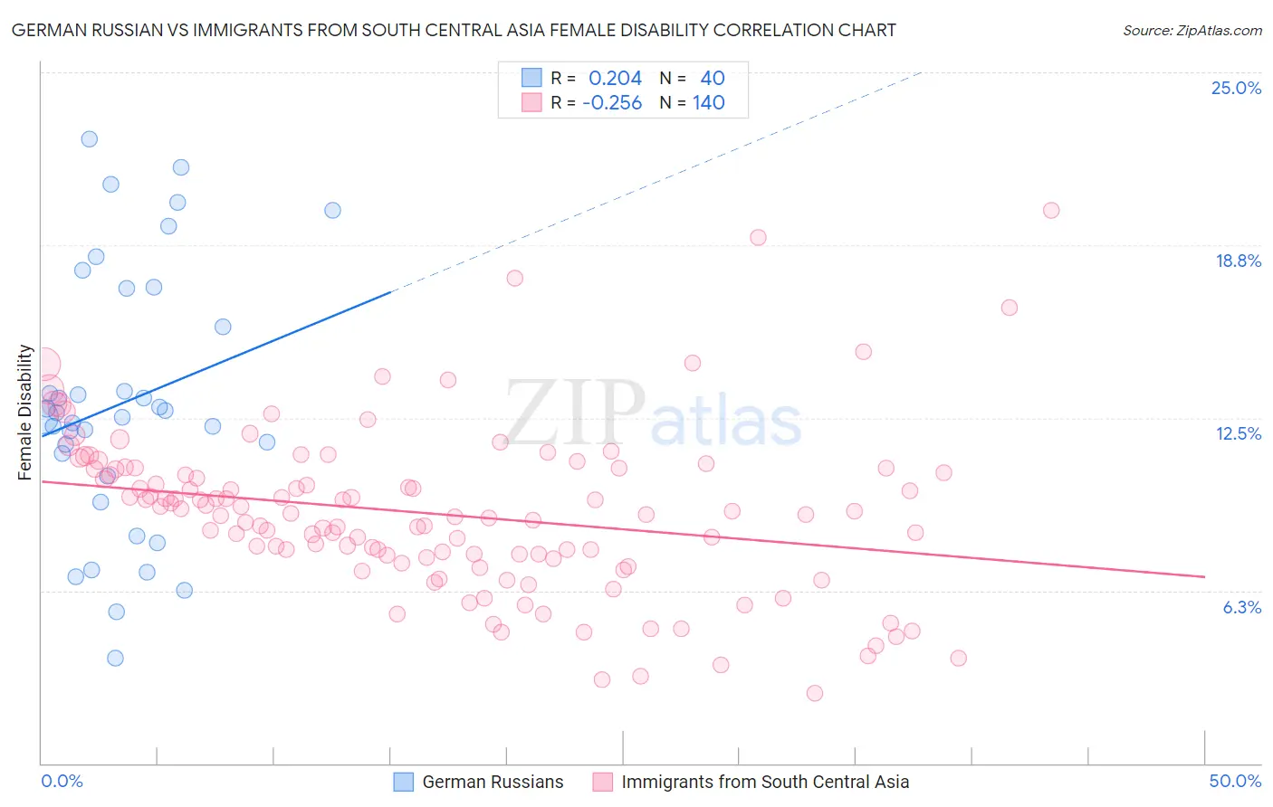 German Russian vs Immigrants from South Central Asia Female Disability