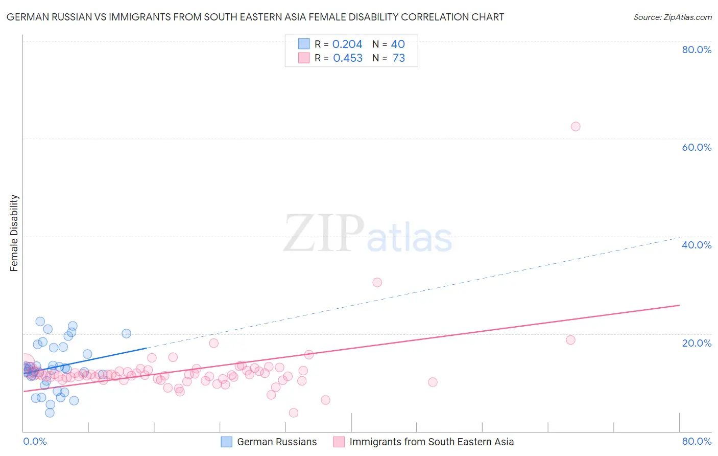 German Russian vs Immigrants from South Eastern Asia Female Disability