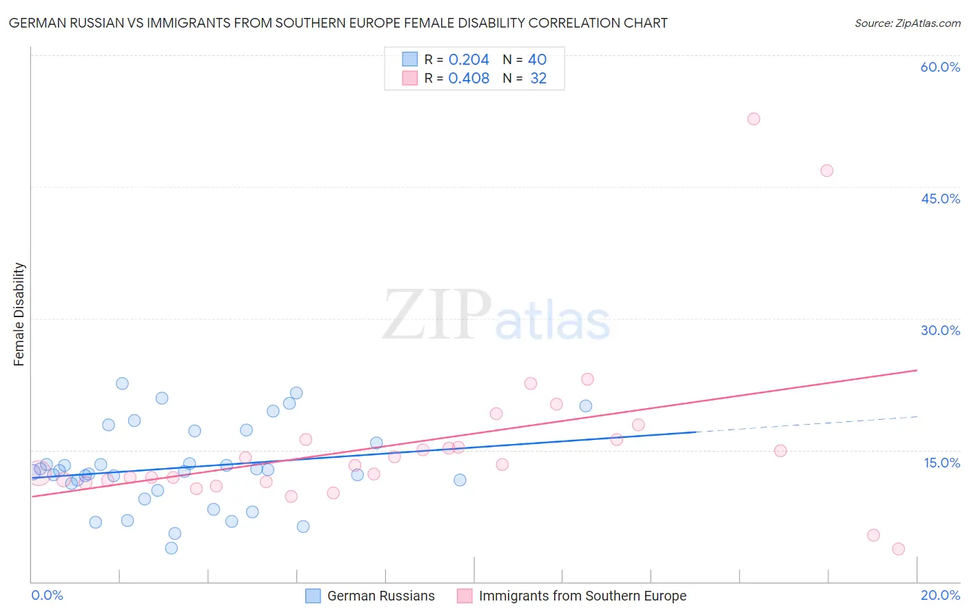 German Russian vs Immigrants from Southern Europe Female Disability