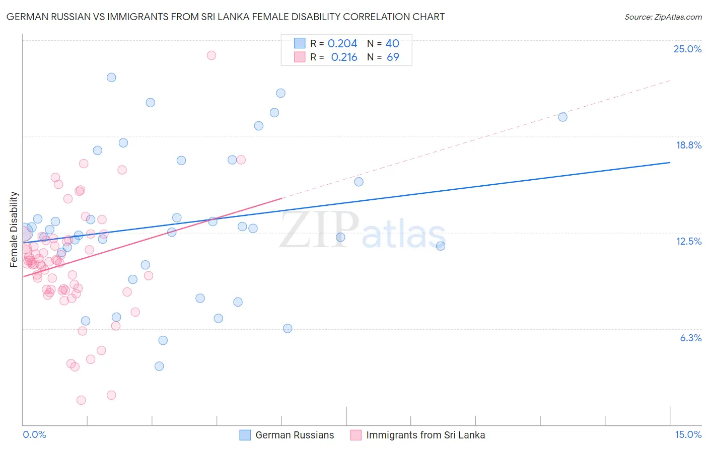 German Russian vs Immigrants from Sri Lanka Female Disability