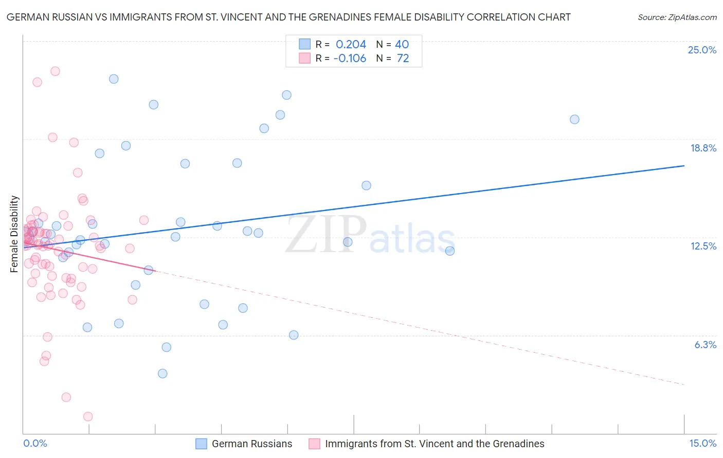 German Russian vs Immigrants from St. Vincent and the Grenadines Female Disability