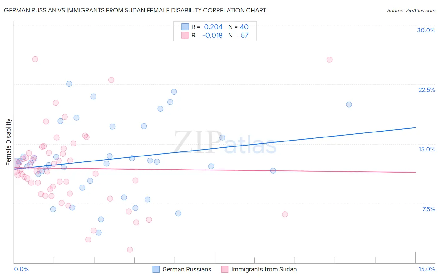 German Russian vs Immigrants from Sudan Female Disability