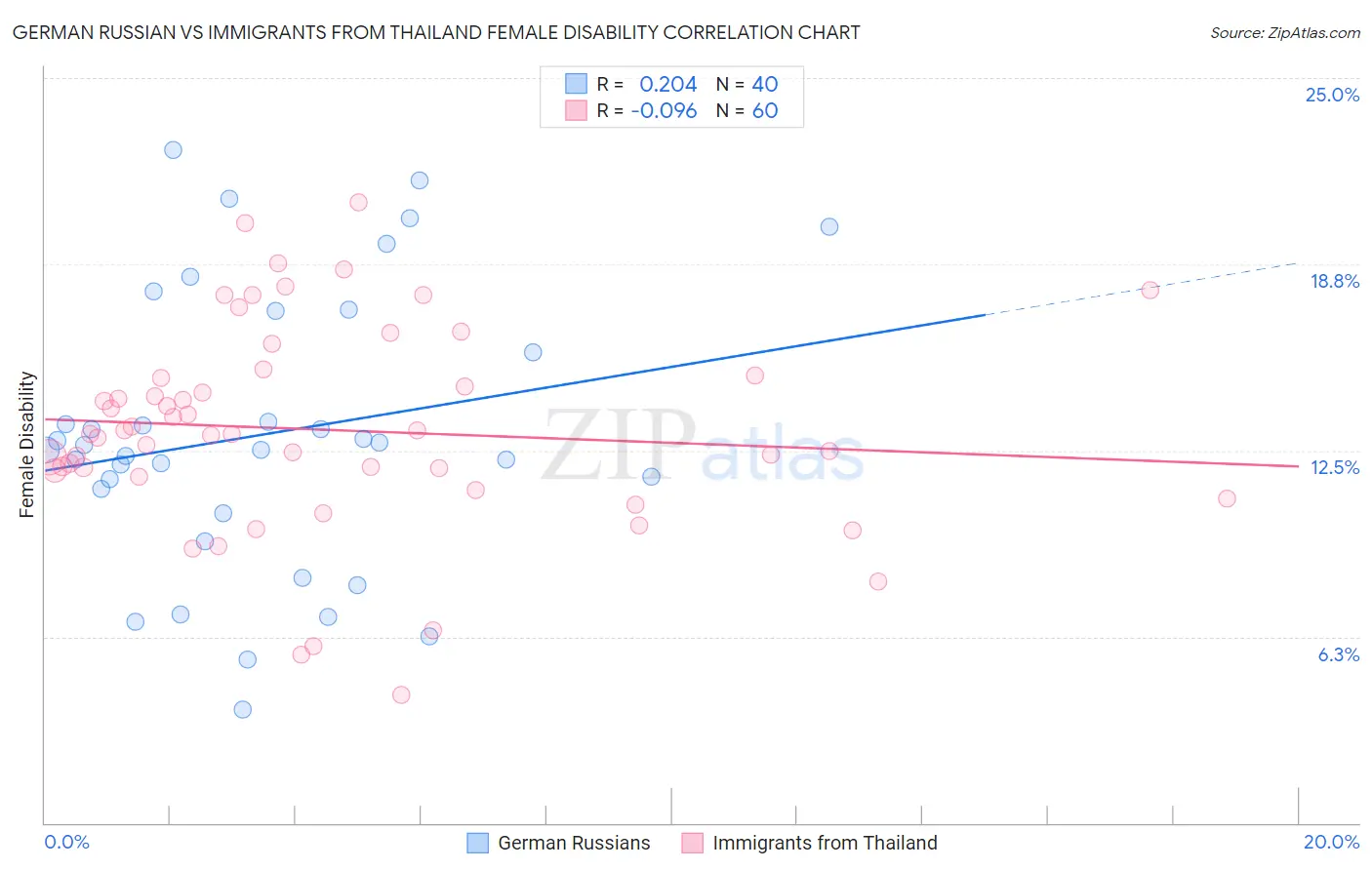 German Russian vs Immigrants from Thailand Female Disability