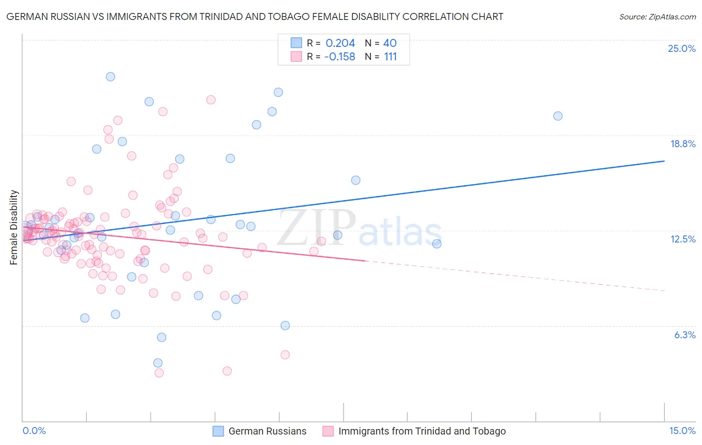 German Russian vs Immigrants from Trinidad and Tobago Female Disability