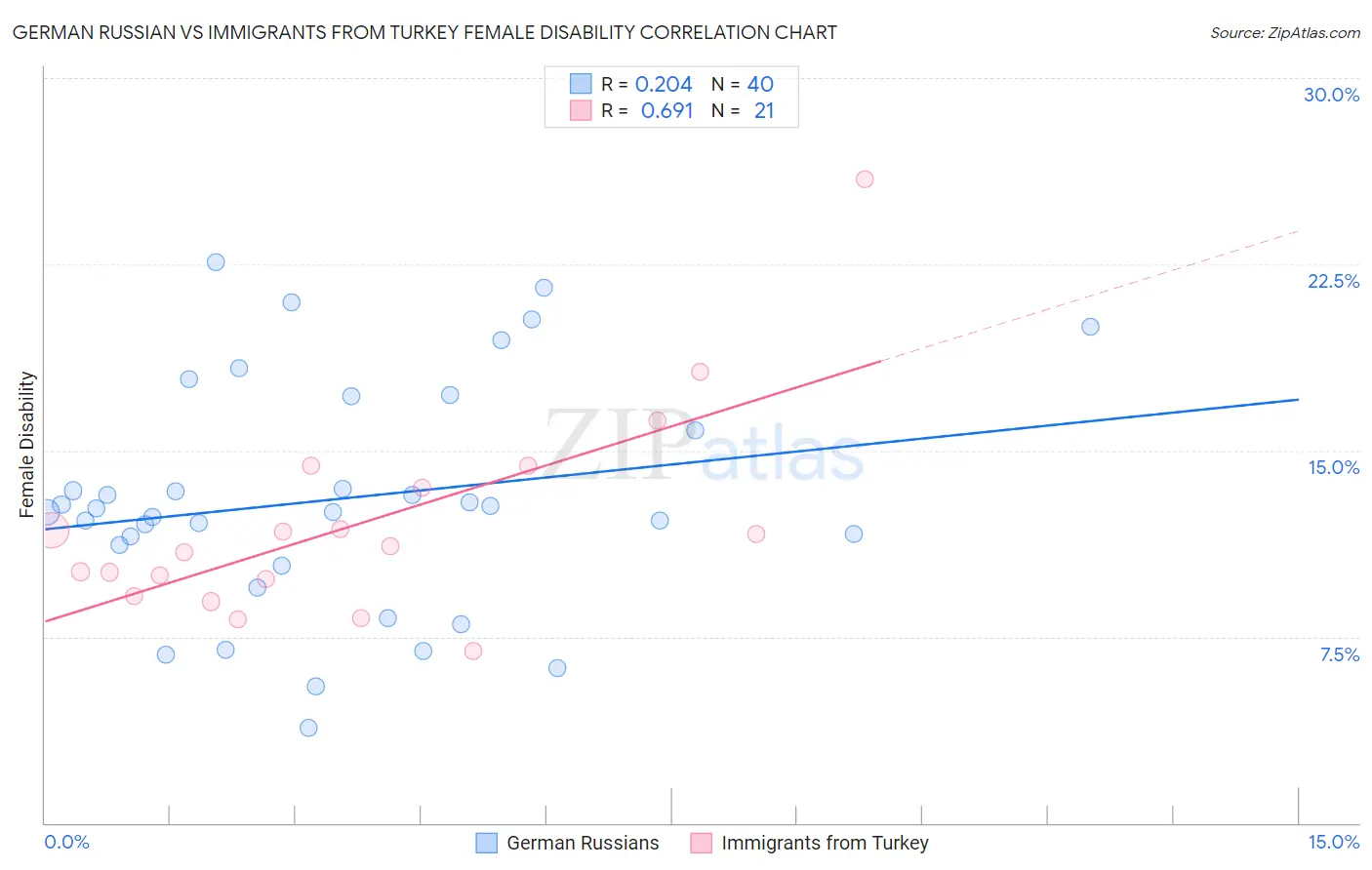 German Russian vs Immigrants from Turkey Female Disability