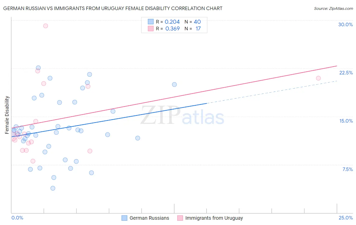 German Russian vs Immigrants from Uruguay Female Disability