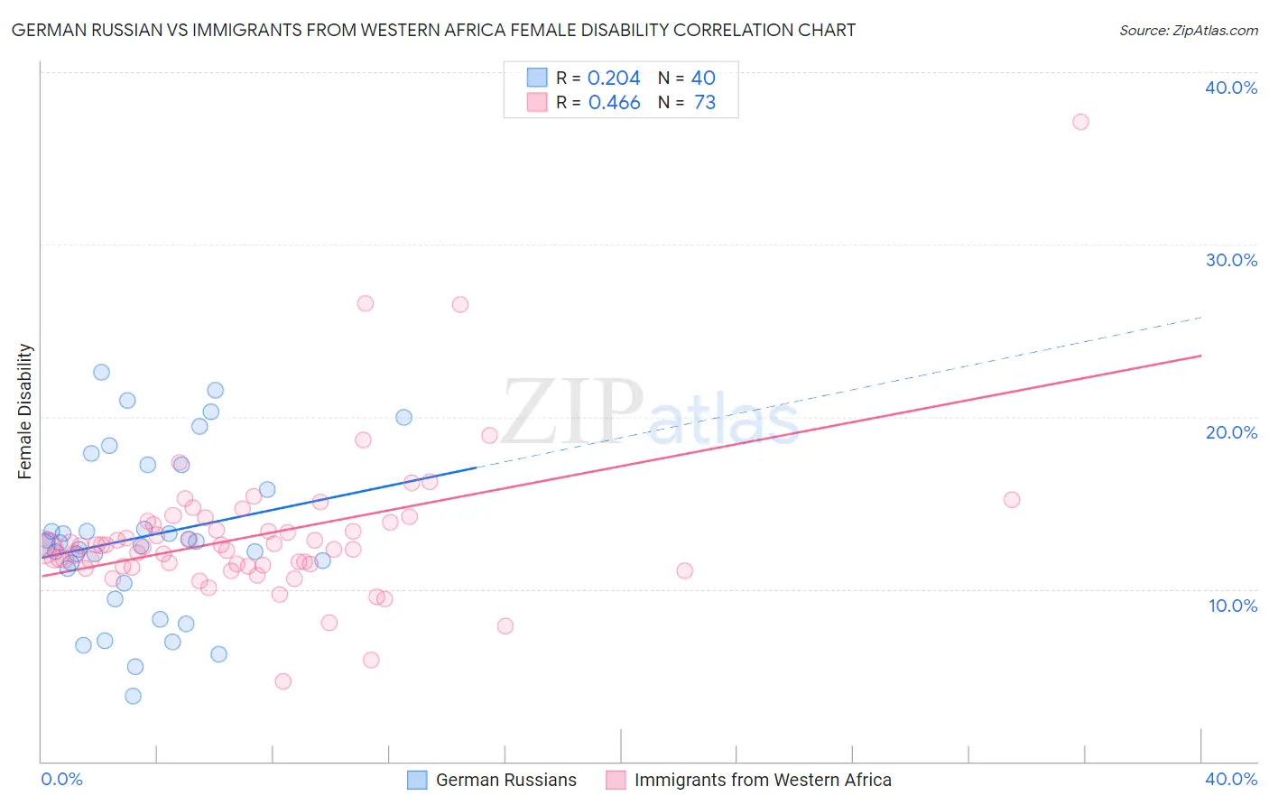 German Russian vs Immigrants from Western Africa Female Disability