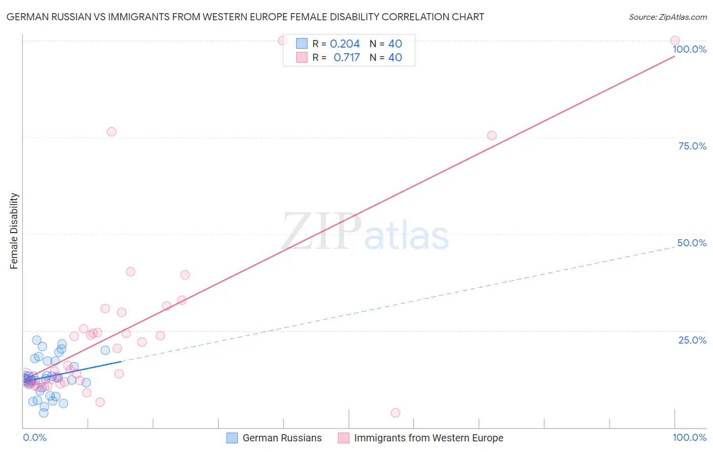 German Russian vs Immigrants from Western Europe Female Disability