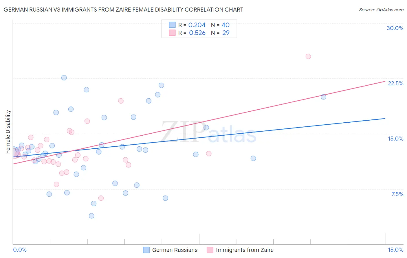 German Russian vs Immigrants from Zaire Female Disability