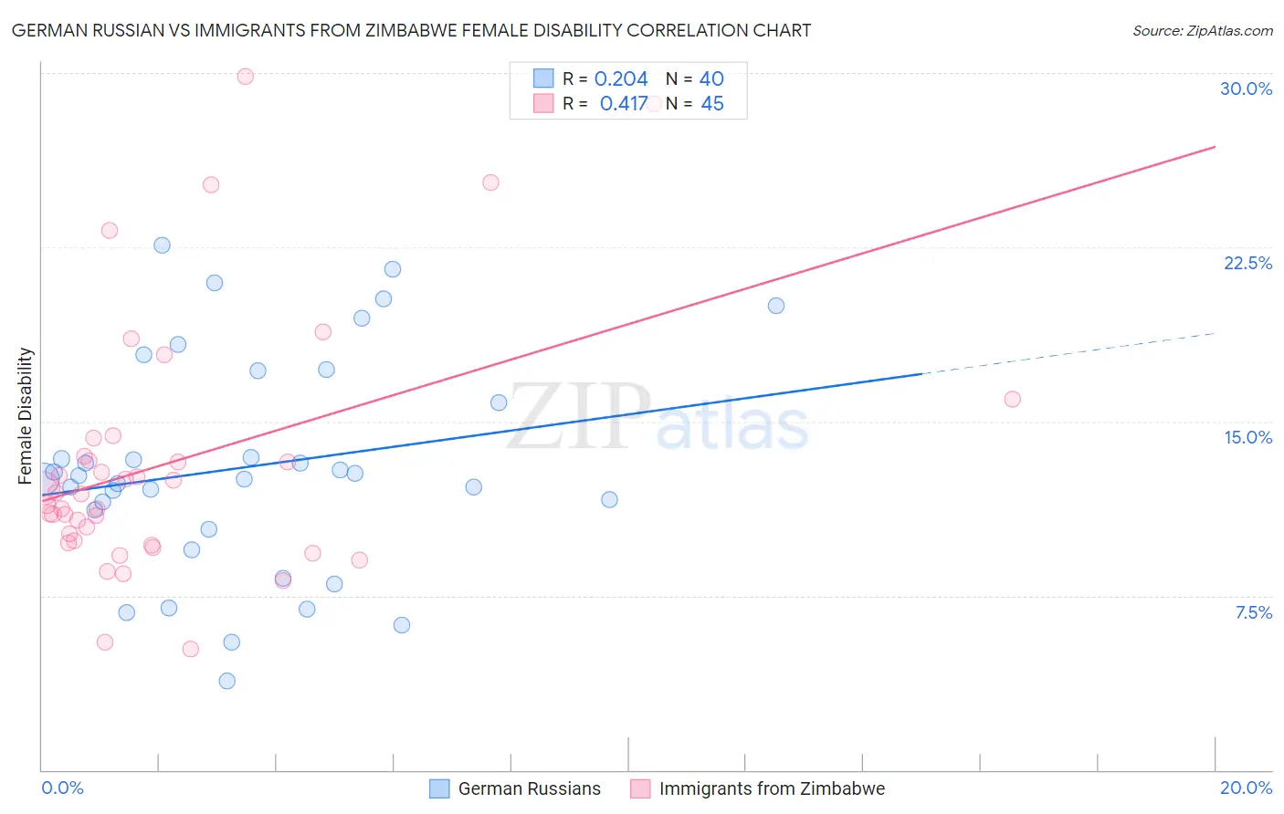 German Russian vs Immigrants from Zimbabwe Female Disability