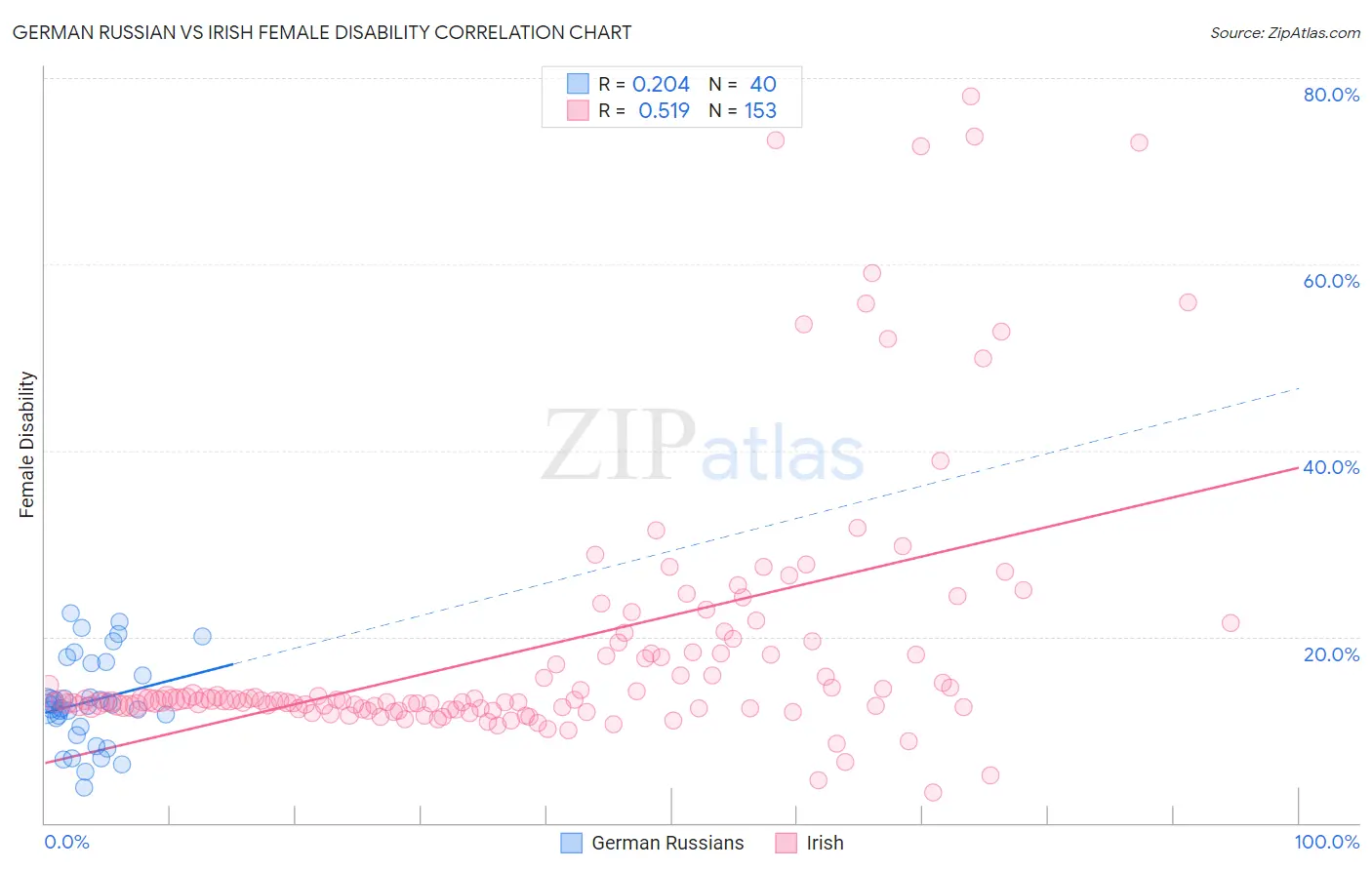 German Russian vs Irish Female Disability