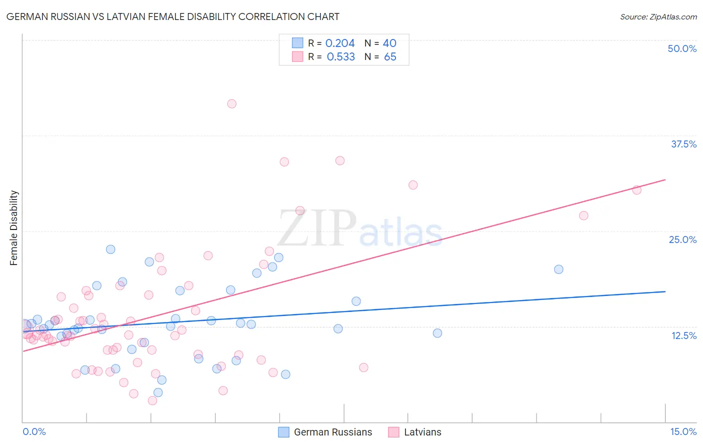 German Russian vs Latvian Female Disability