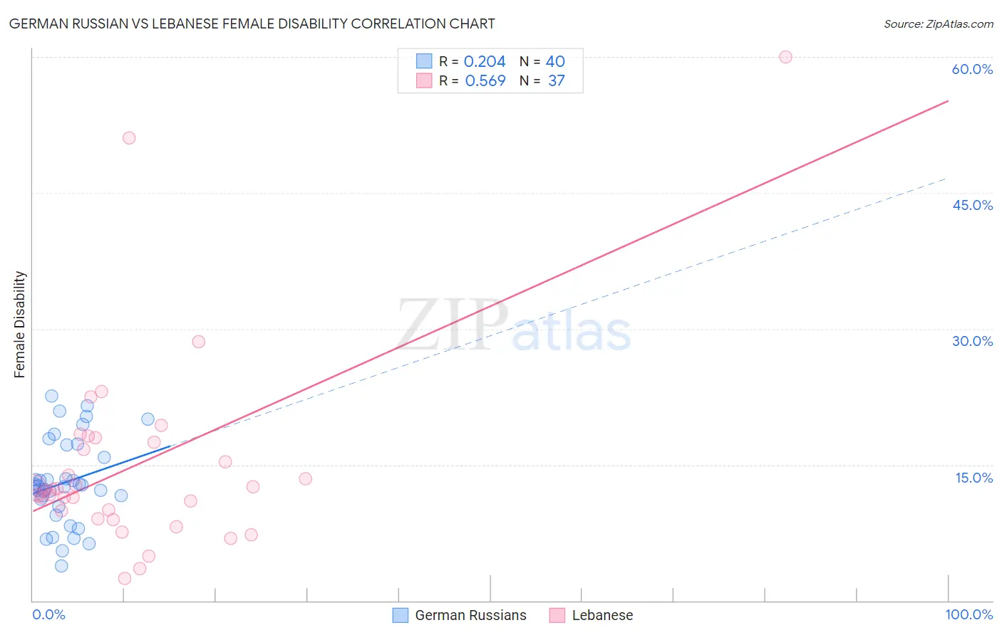 German Russian vs Lebanese Female Disability