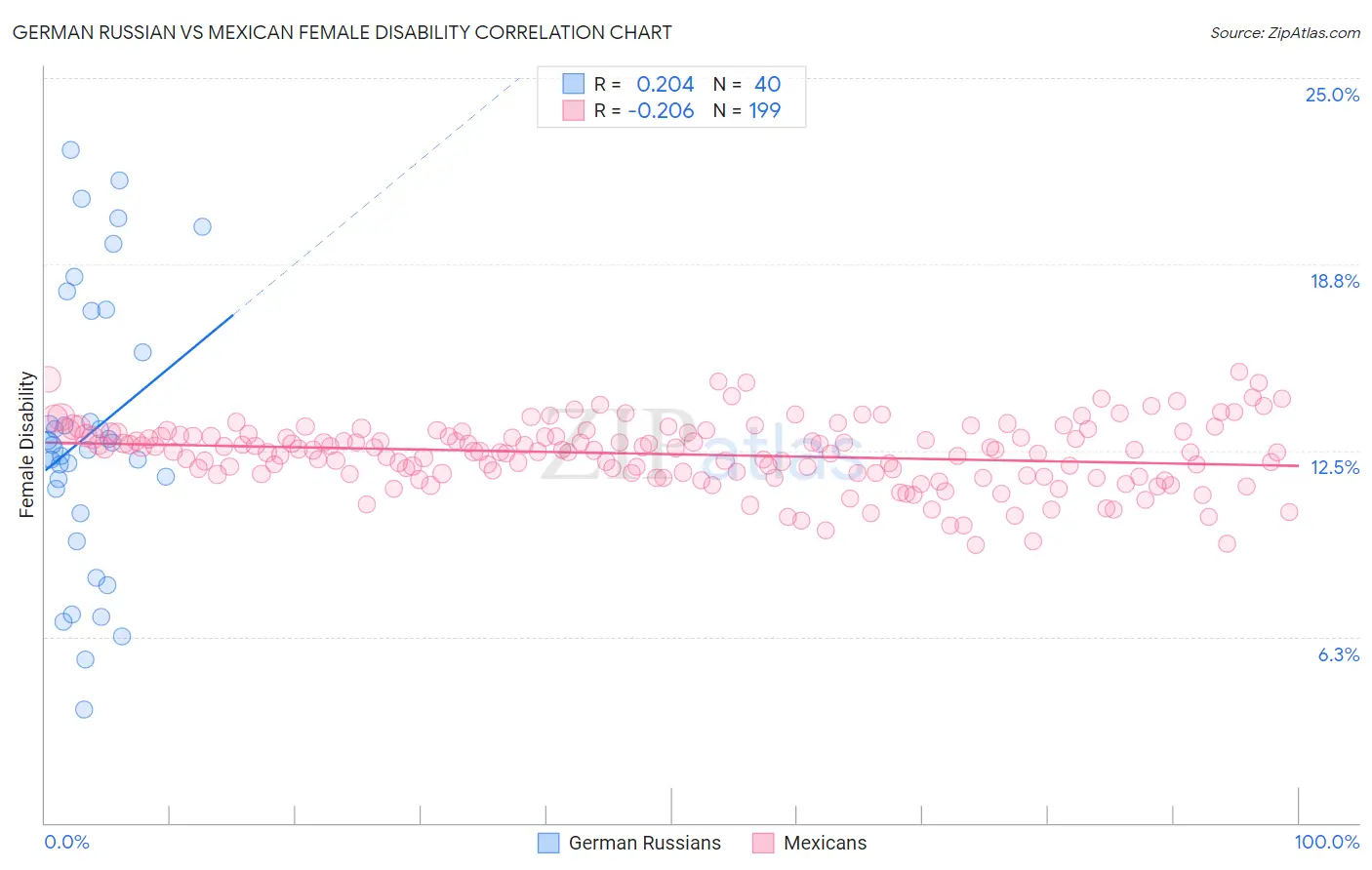 German Russian vs Mexican Female Disability