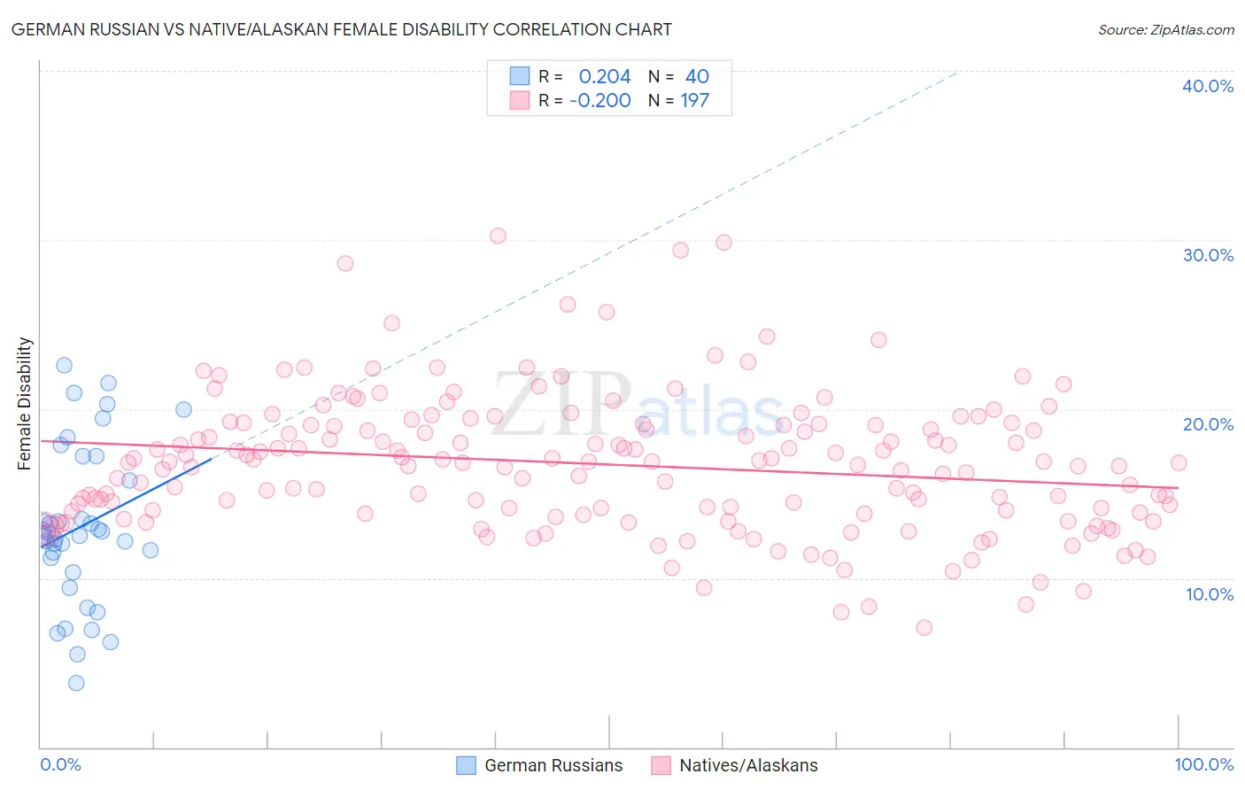 German Russian vs Native/Alaskan Female Disability